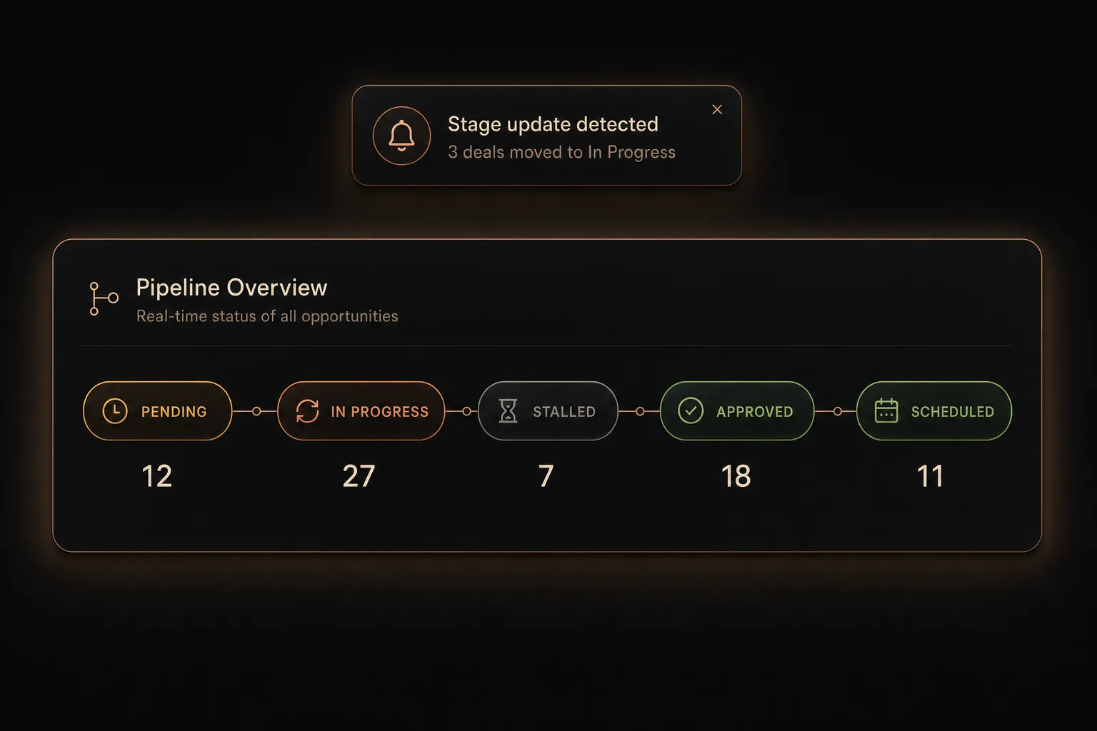 Illustrative pipeline status board showing several leads stalled
